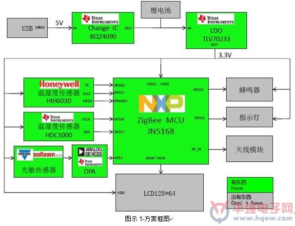 NXP JN5168ZigBeeߴϢɼ