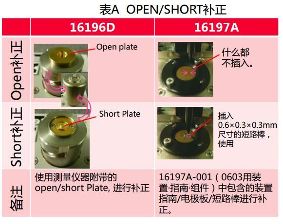 Open/short