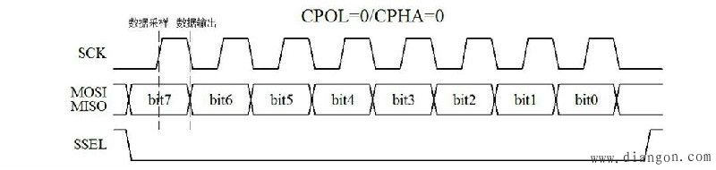 ͼ15-12 CPOL=0/CPHA=0ͨʱ