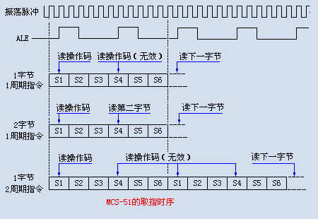 MCS-51ָʱ