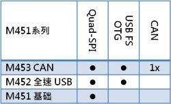 M451SC