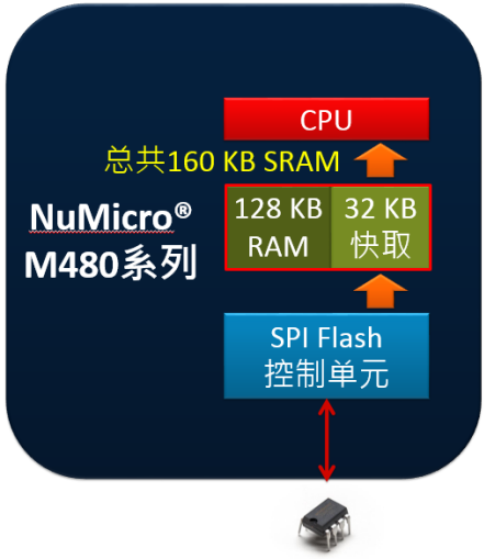  SPI Flash Ӧô