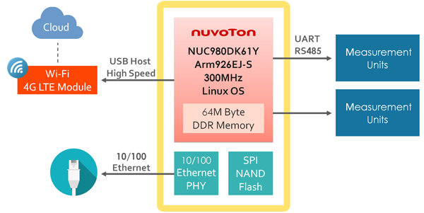 NUC980DK61YҵԶ̿װý