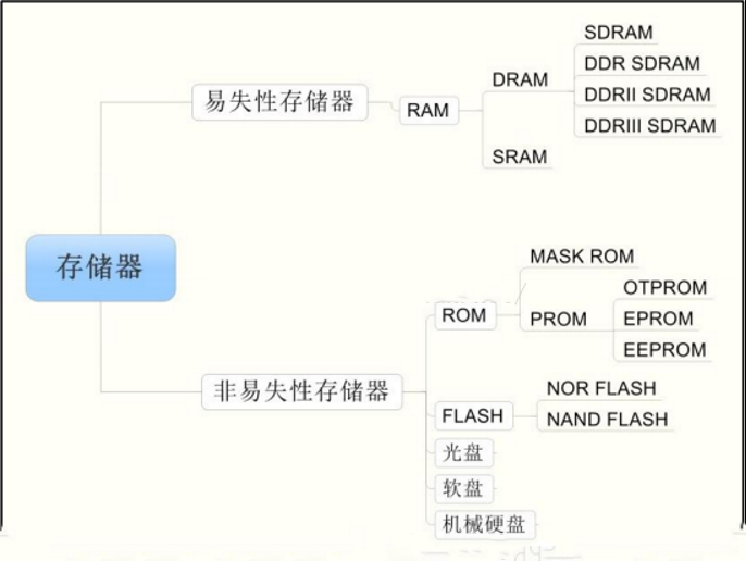 ʧ洢ͷʧ洢