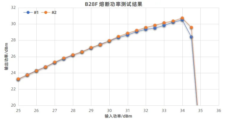 SAW B28F 1612 ˫۶Ϲʲ